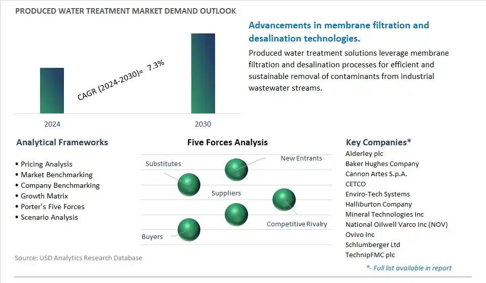 Produced Water Treatment Industry- Market Size, Share, Trends, Growth Outlook